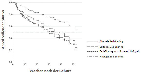 Diagramm zeigt, dass die Stilldauer mit Bedsharing zusammenhängt